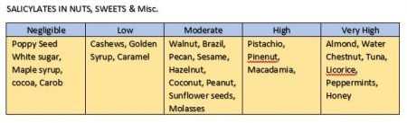 Salicylate Food List - Mummy and Child