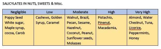 Salicylates content in nuts, sweets
