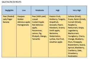 Salicylate Food List - Mummy and Child