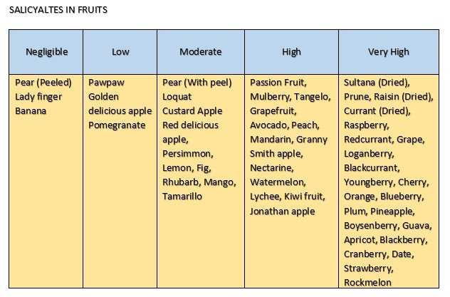 Salicylates content in fruits