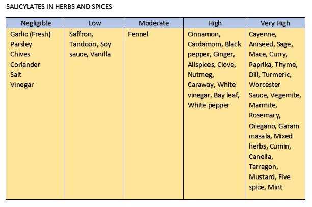 Salicylates content in herbs and spices