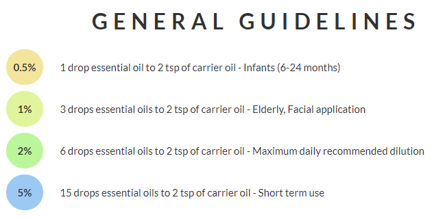 Rocky Mountain Oils Dilution - General Guidelines