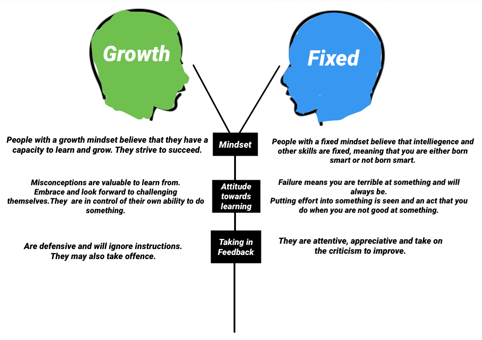 Fixed Mindset vs Growth Mindset