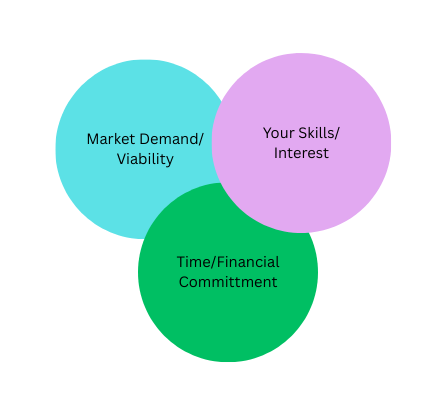 Ingredients for selecting a side hustle