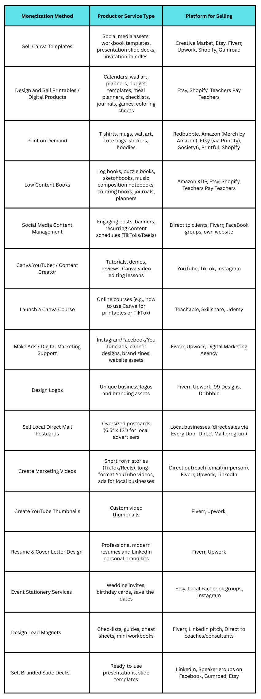 make money selling printables on Canva