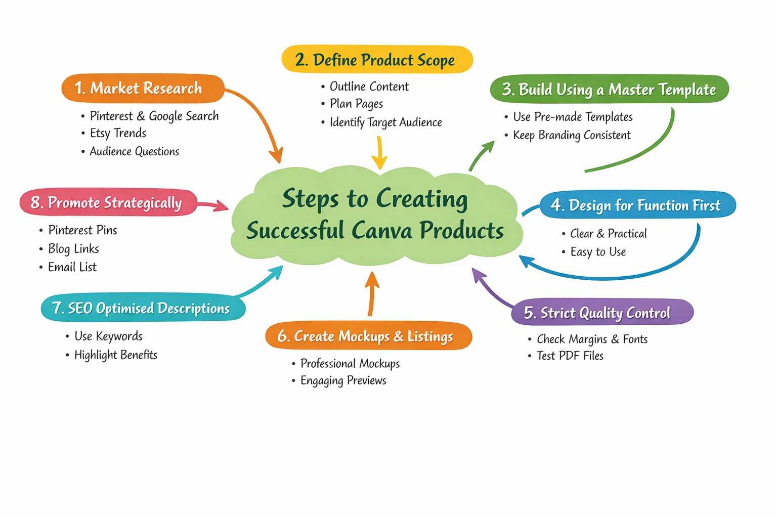 Steps to sell with Canva
